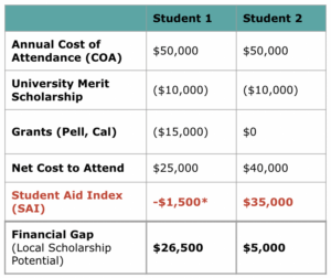 Table demonstrating two examples of student financial realities when pursuing scholarships for college.